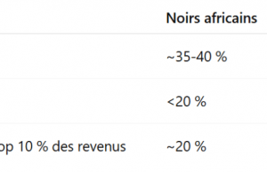 Afrique du Sud : Les blancs (7,3 % de la population) possèdent 75% des terres agricoles