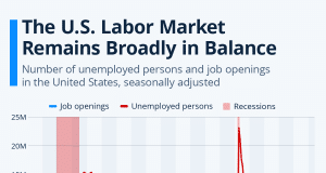 Etats-Unis | Chômage en hausse pour la première fois depuis 2021