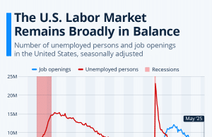 Etats-Unis | Chômage en hausse pour la première fois depuis 2021