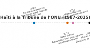 De Namphy à Saint-Cyr (1987-2025) : Haïti, membre fondateur ou éternel demandeur de secours à l’ONU ?