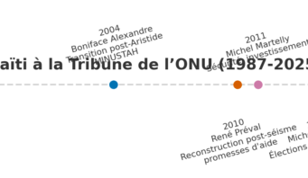 De Namphy à Saint-Cyr (1987-2025) : Haïti, membre fondateur ou éternel demandeur de secours à l’ONU ?