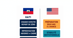 En Haïti, chaque élection se réinvente ; aux Etats-Unis, les candidatures se préparent deux ans à l’avance